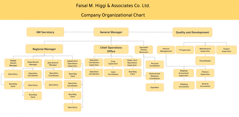 Organizational Chart | Faisal M. Higgi & Associates Co., Ltd.